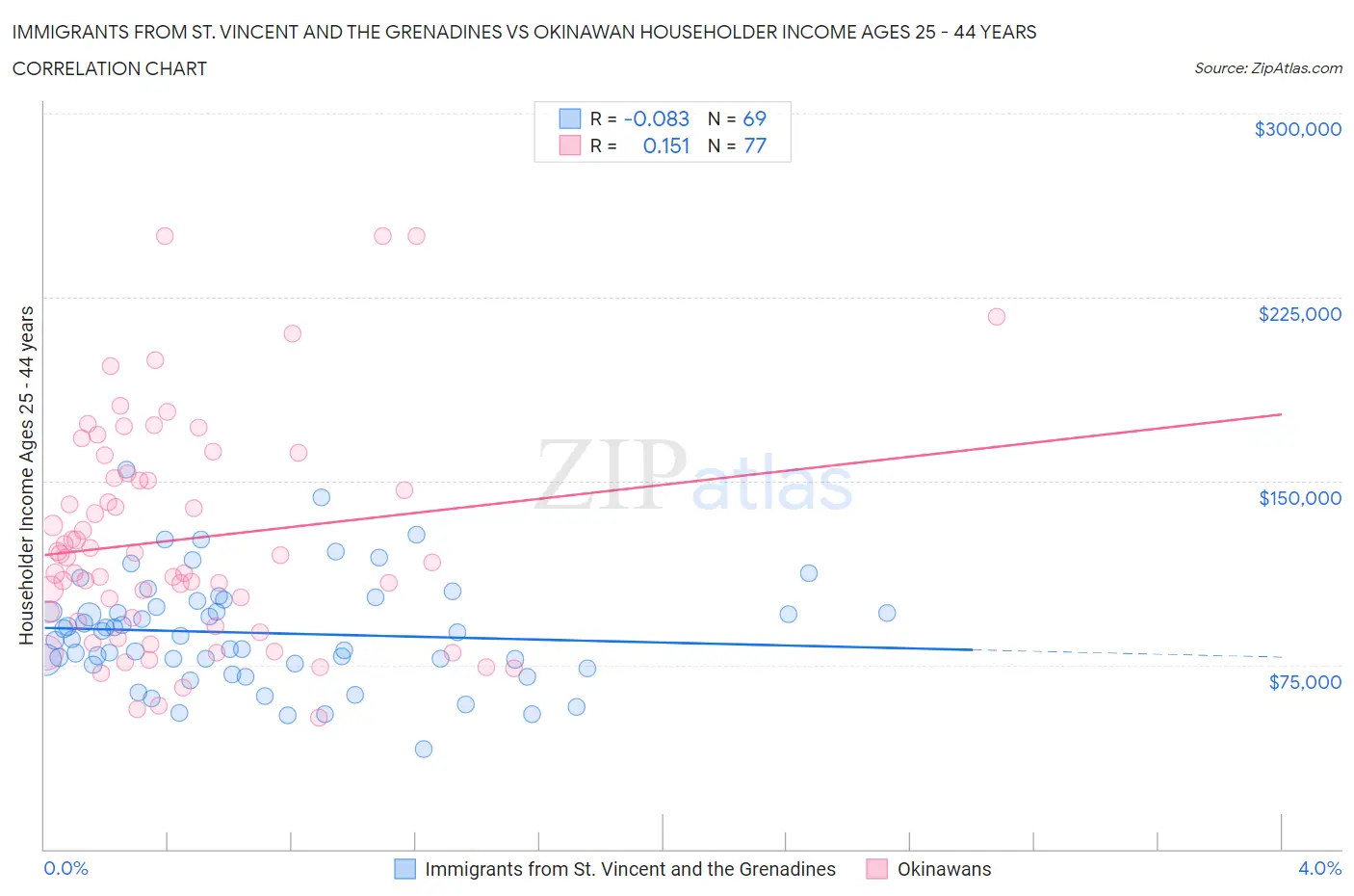 Immigrants from St. Vincent and the Grenadines vs Okinawan Householder Income Ages 25 - 44 years