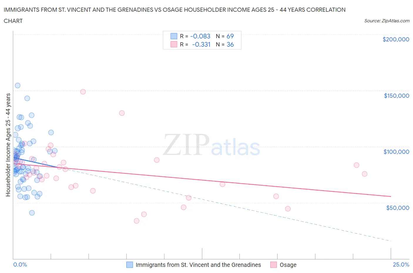 Immigrants from St. Vincent and the Grenadines vs Osage Householder Income Ages 25 - 44 years