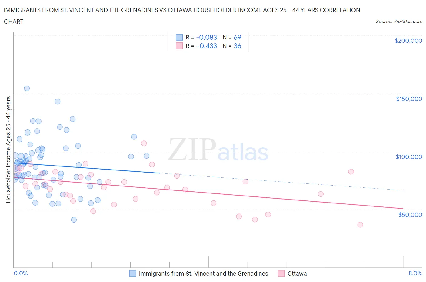 Immigrants from St. Vincent and the Grenadines vs Ottawa Householder Income Ages 25 - 44 years