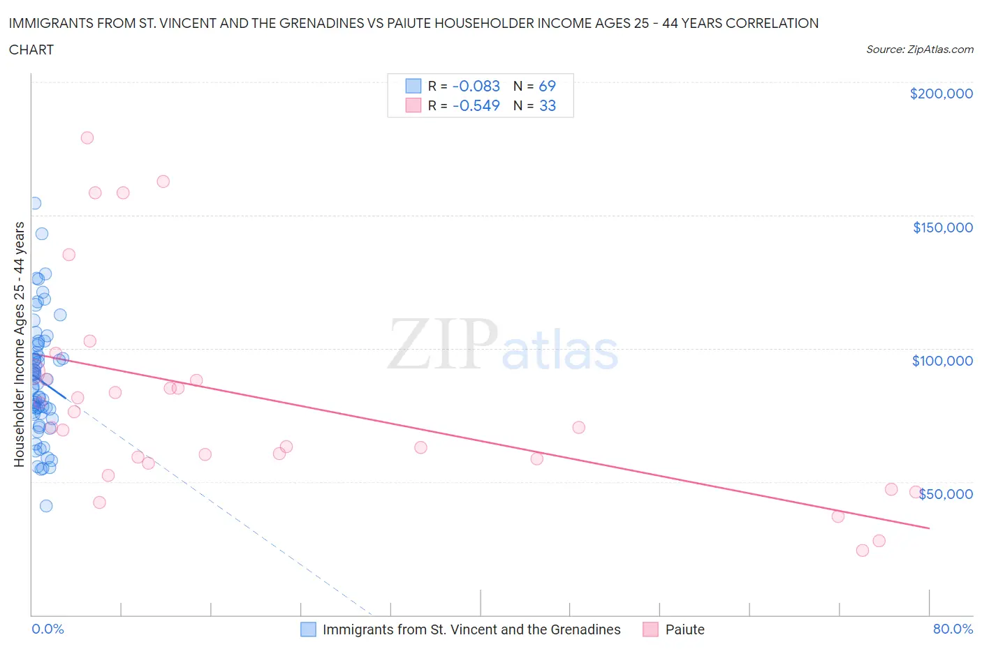 Immigrants from St. Vincent and the Grenadines vs Paiute Householder Income Ages 25 - 44 years