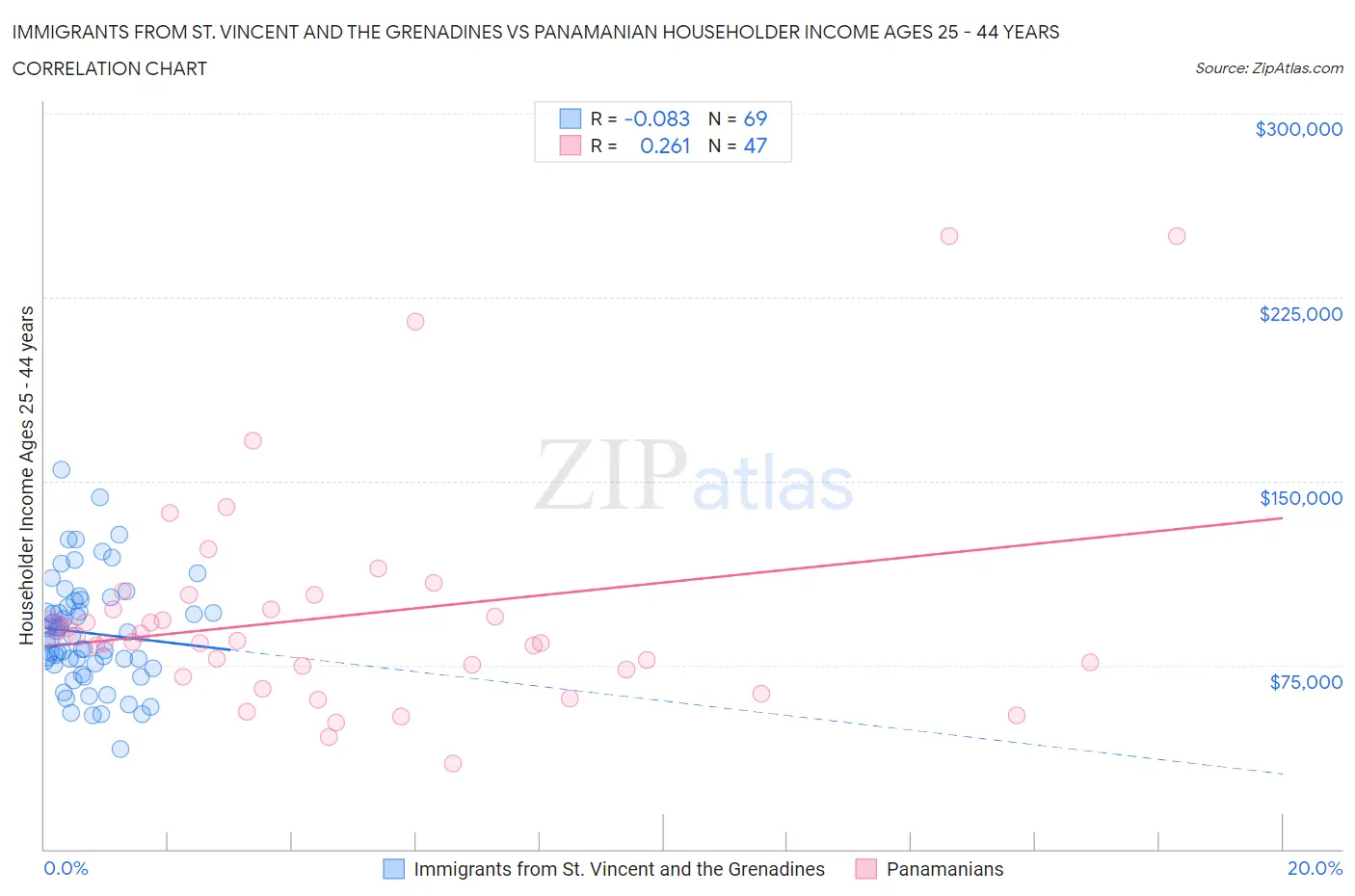 Immigrants from St. Vincent and the Grenadines vs Panamanian Householder Income Ages 25 - 44 years