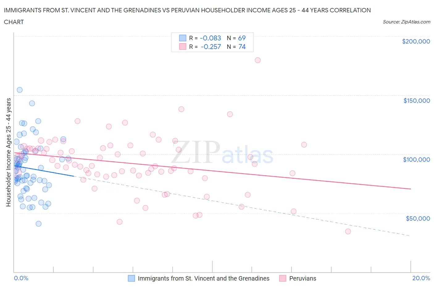 Immigrants from St. Vincent and the Grenadines vs Peruvian Householder Income Ages 25 - 44 years