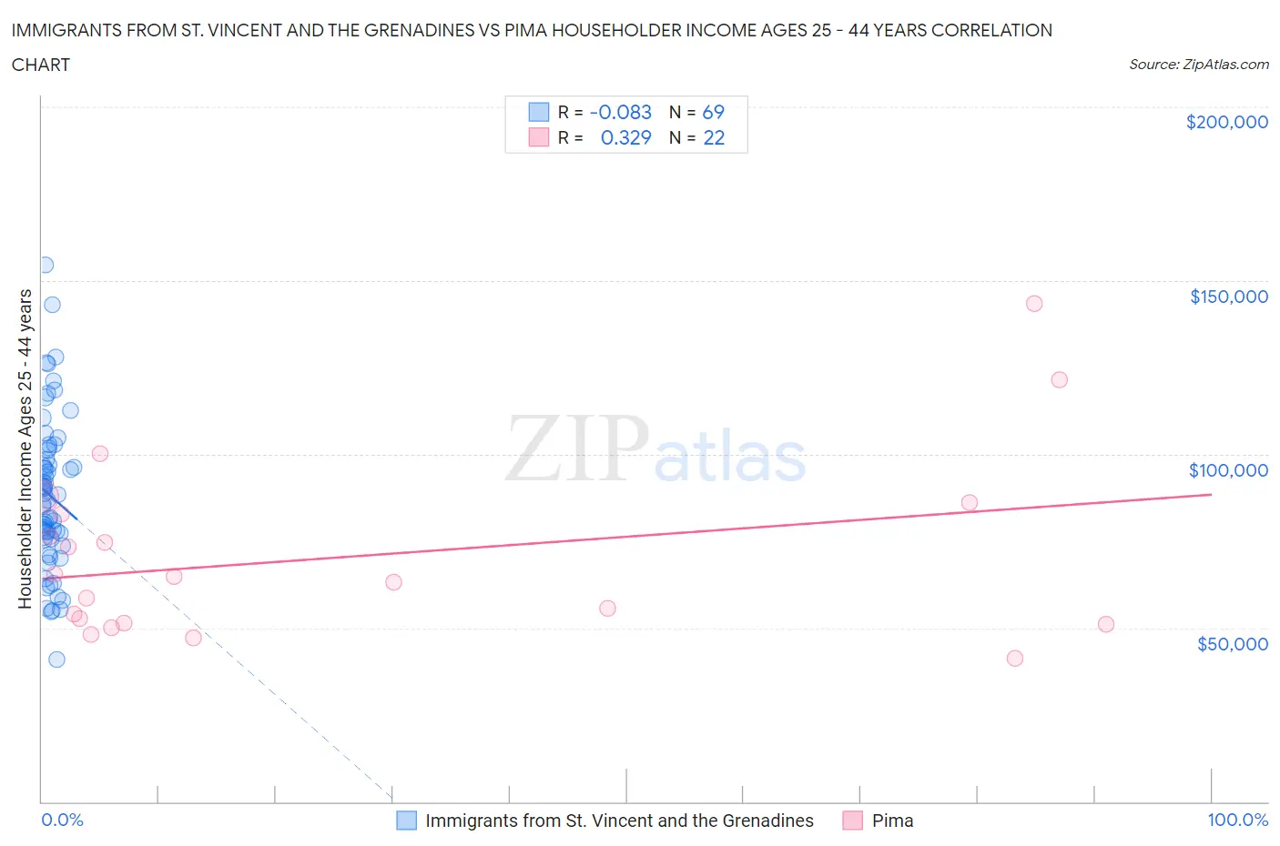 Immigrants from St. Vincent and the Grenadines vs Pima Householder Income Ages 25 - 44 years