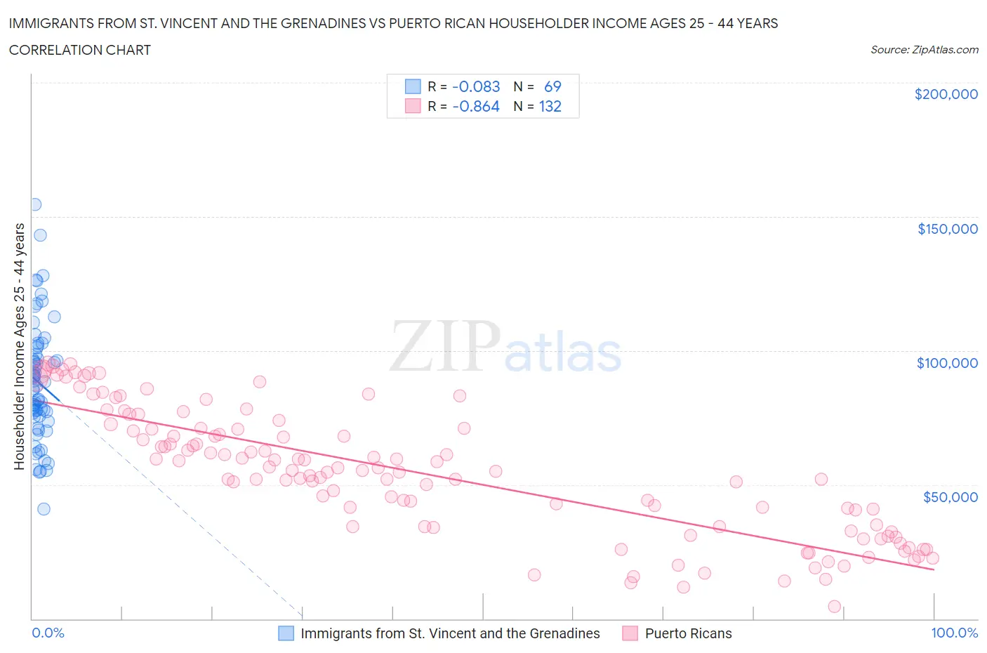 Immigrants from St. Vincent and the Grenadines vs Puerto Rican Householder Income Ages 25 - 44 years