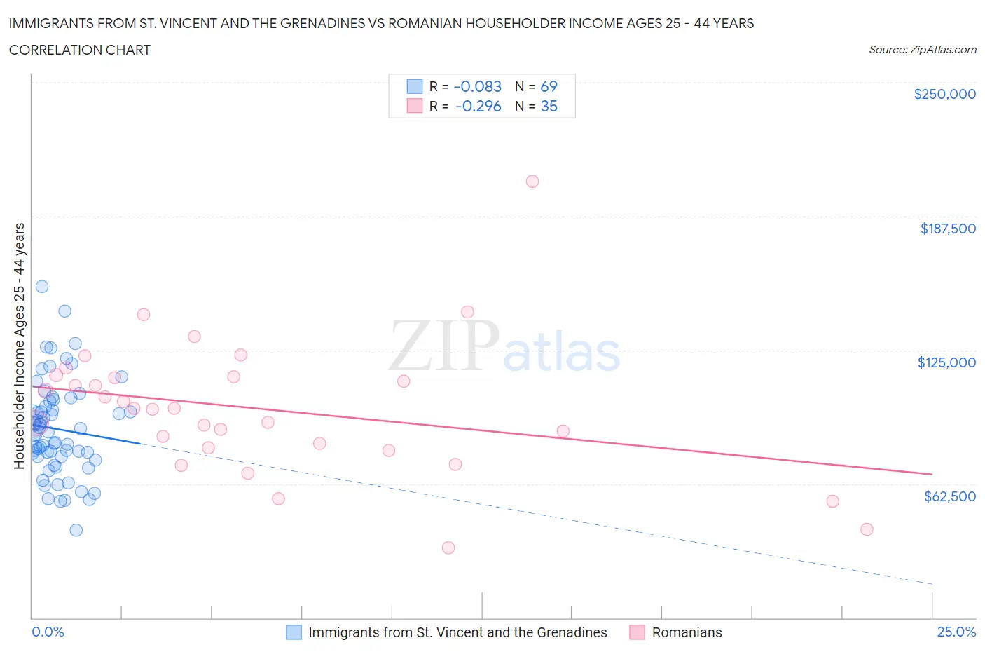 Immigrants from St. Vincent and the Grenadines vs Romanian Householder Income Ages 25 - 44 years