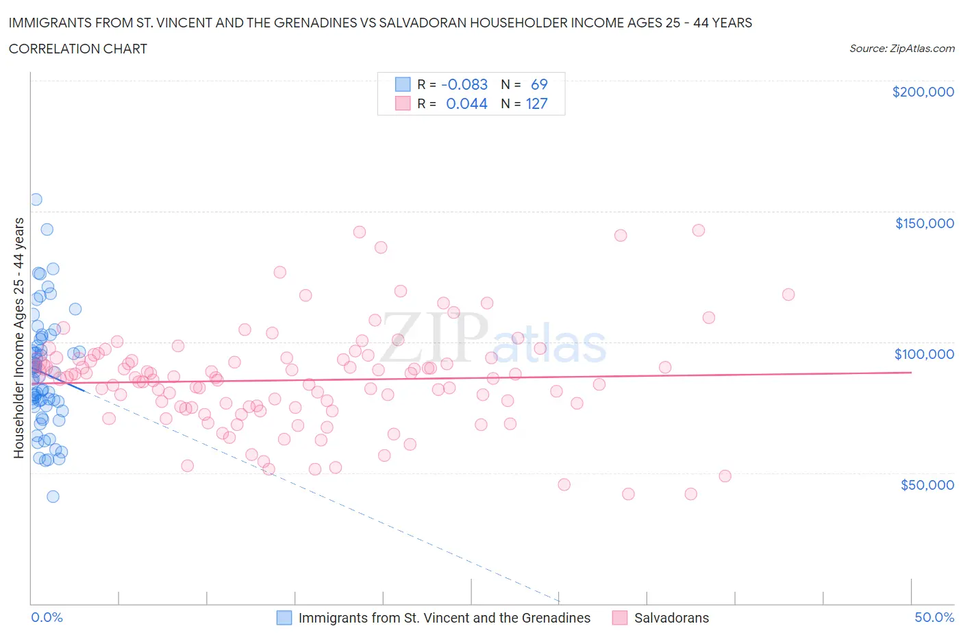 Immigrants from St. Vincent and the Grenadines vs Salvadoran Householder Income Ages 25 - 44 years