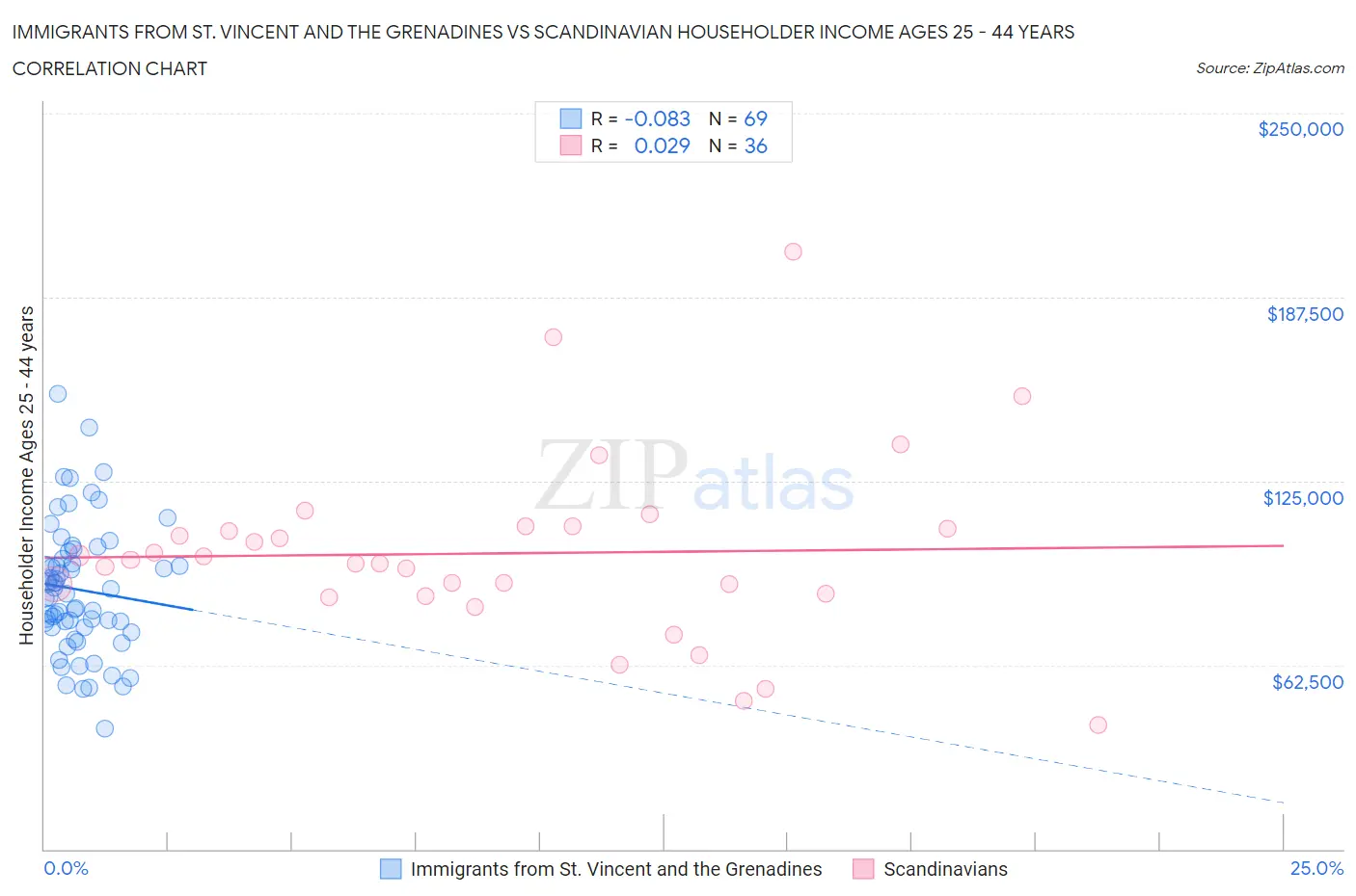 Immigrants from St. Vincent and the Grenadines vs Scandinavian Householder Income Ages 25 - 44 years