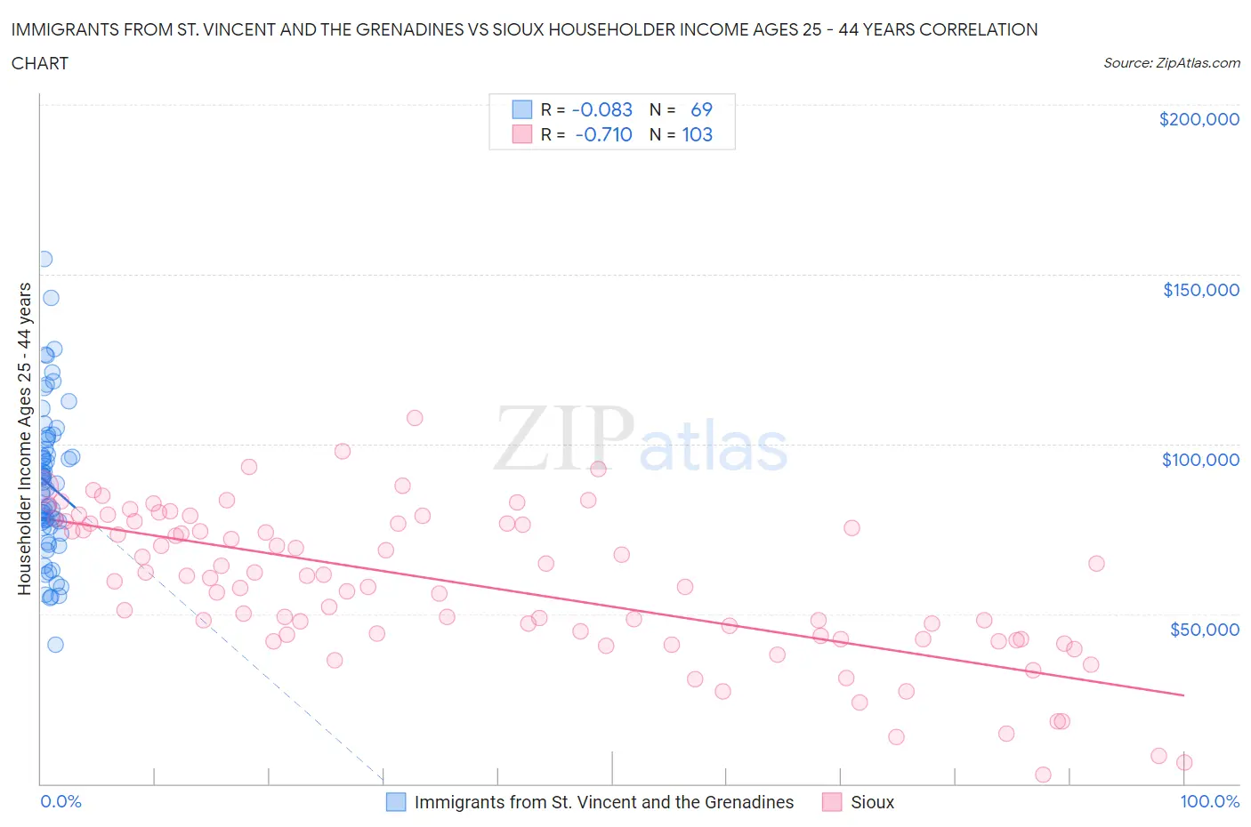 Immigrants from St. Vincent and the Grenadines vs Sioux Householder Income Ages 25 - 44 years