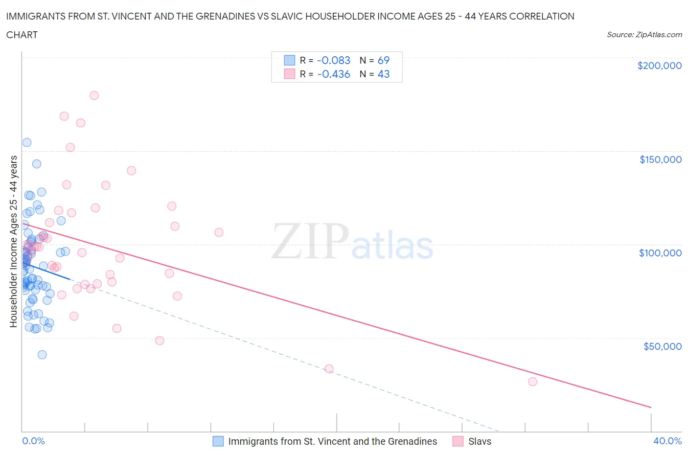 Immigrants from St. Vincent and the Grenadines vs Slavic Householder Income Ages 25 - 44 years