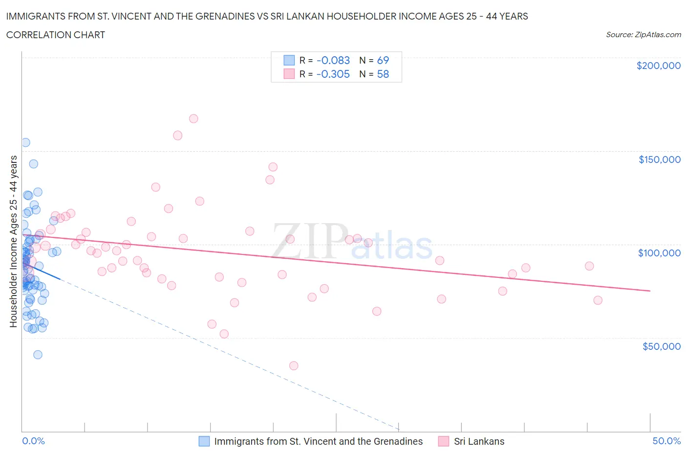 Immigrants from St. Vincent and the Grenadines vs Sri Lankan Householder Income Ages 25 - 44 years