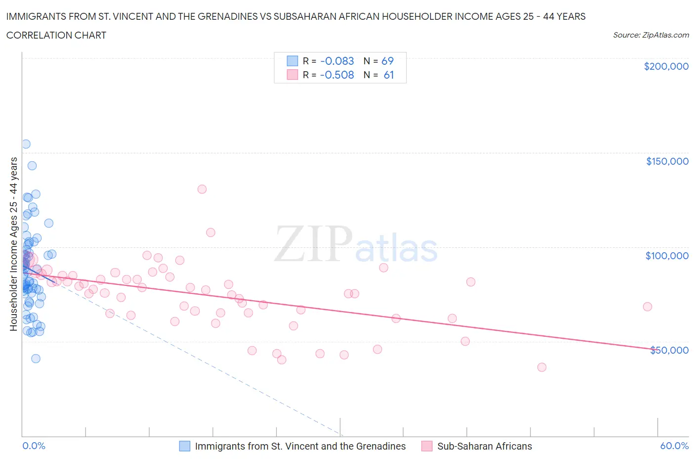 Immigrants from St. Vincent and the Grenadines vs Subsaharan African Householder Income Ages 25 - 44 years