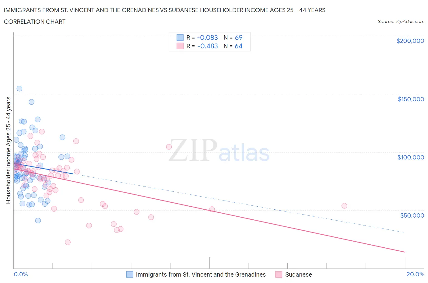 Immigrants from St. Vincent and the Grenadines vs Sudanese Householder Income Ages 25 - 44 years