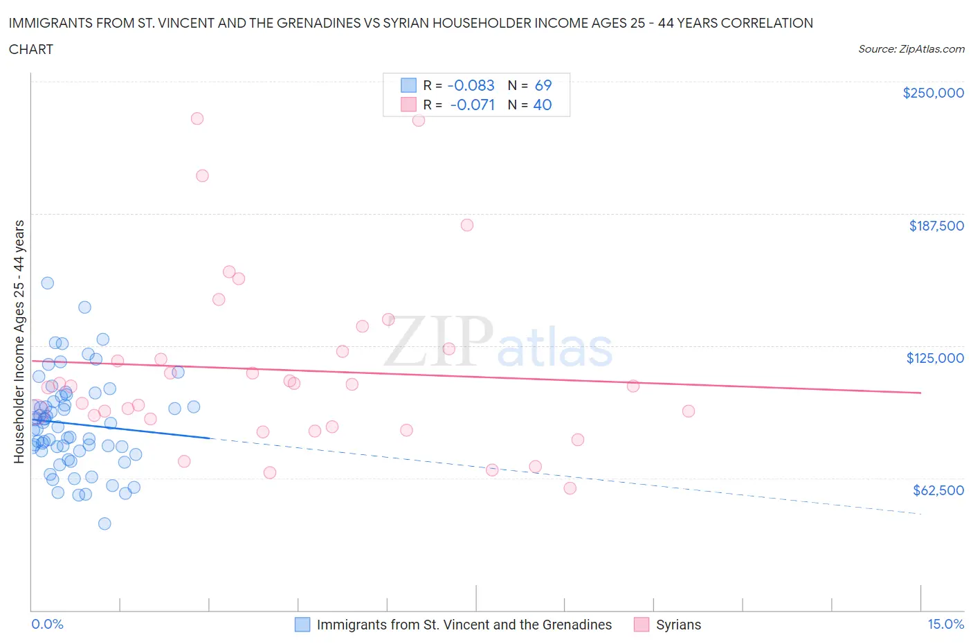 Immigrants from St. Vincent and the Grenadines vs Syrian Householder Income Ages 25 - 44 years