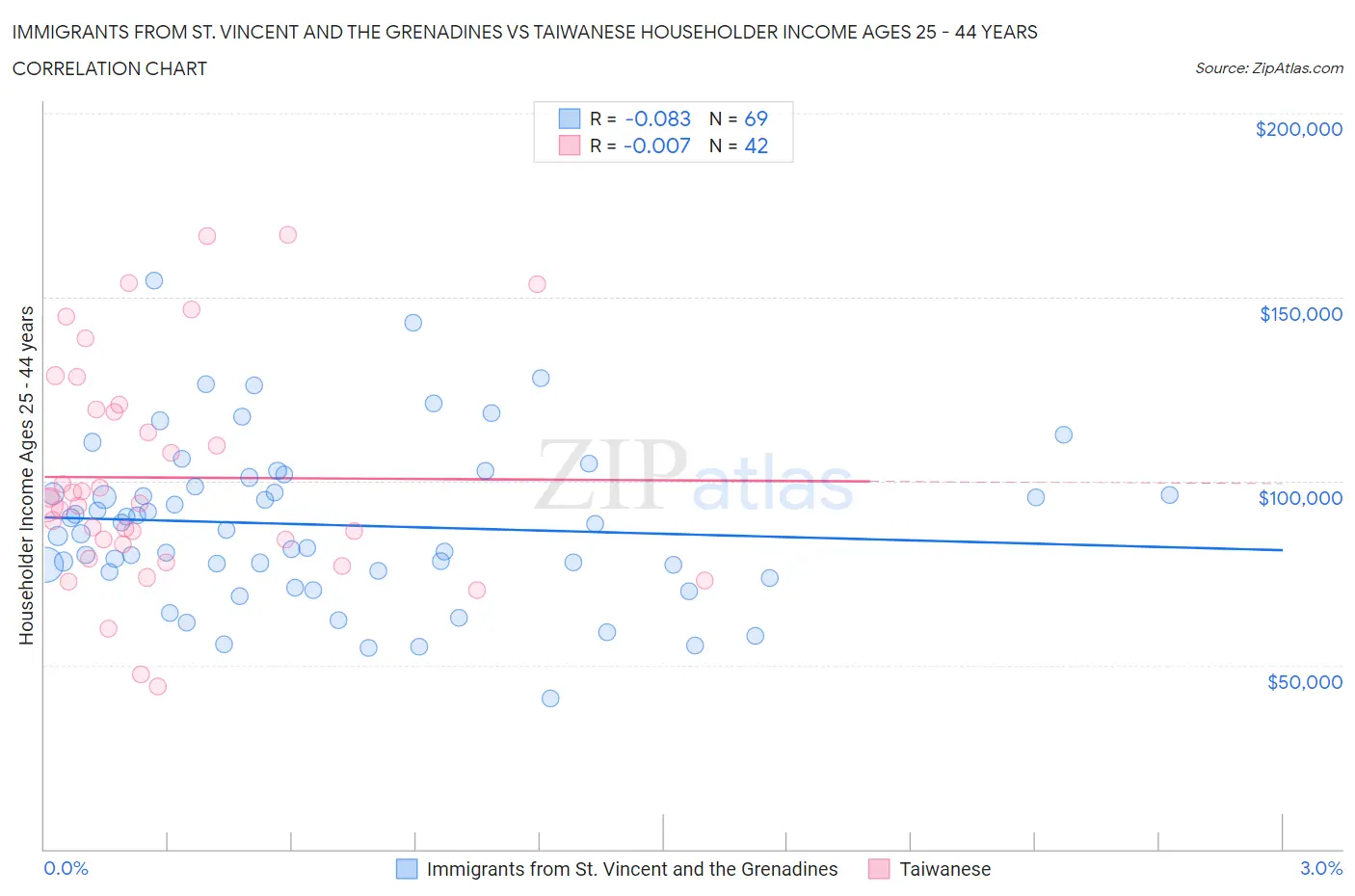 Immigrants from St. Vincent and the Grenadines vs Taiwanese Householder Income Ages 25 - 44 years