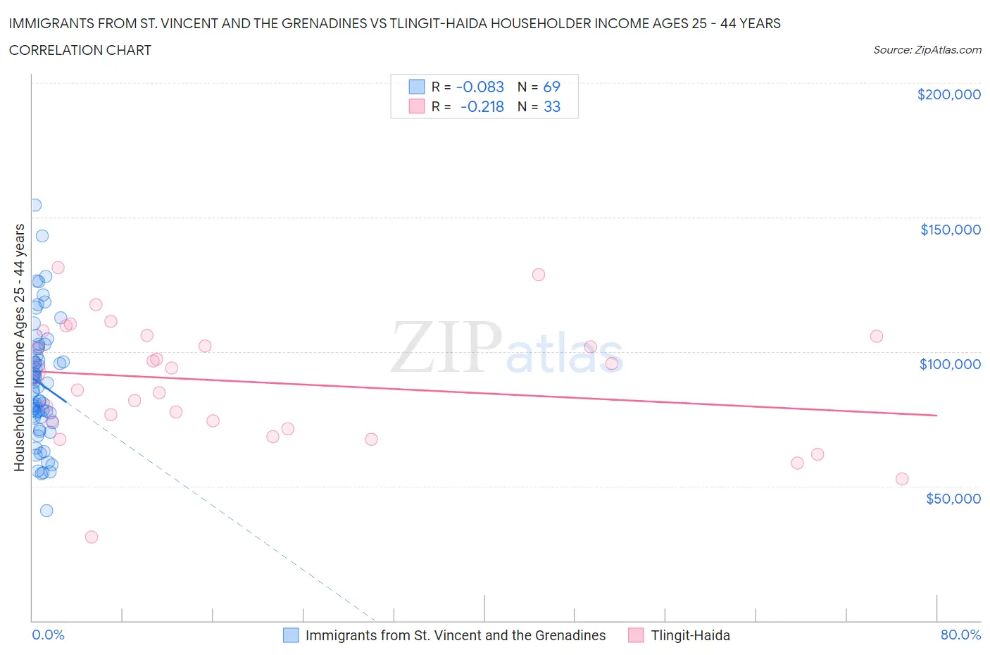 Immigrants from St. Vincent and the Grenadines vs Tlingit-Haida Householder Income Ages 25 - 44 years