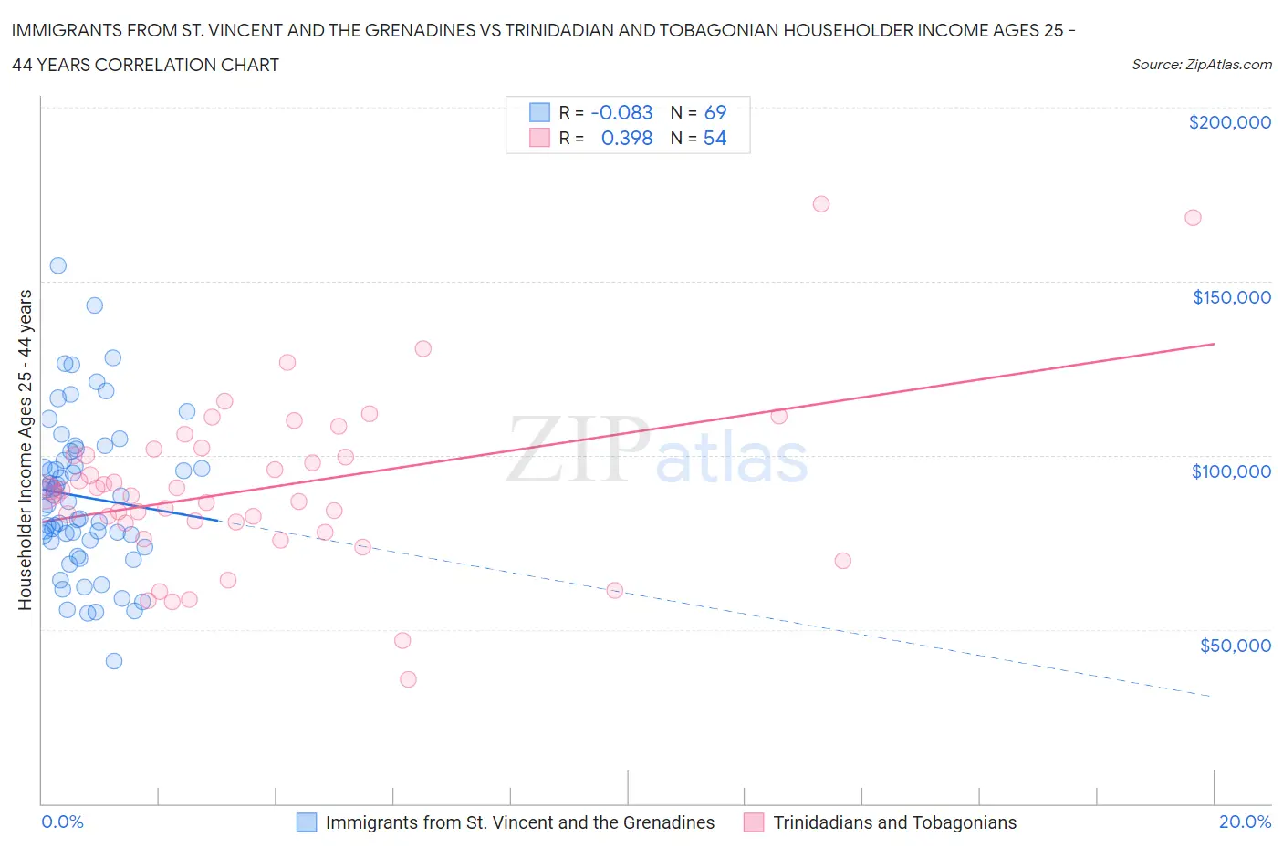 Immigrants from St. Vincent and the Grenadines vs Trinidadian and Tobagonian Householder Income Ages 25 - 44 years