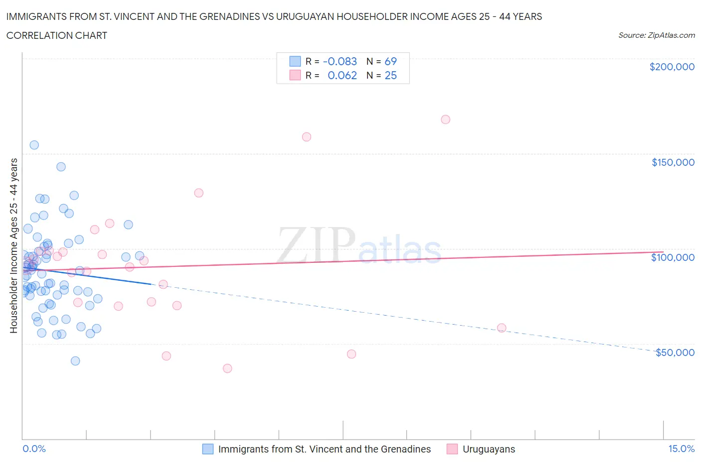 Immigrants from St. Vincent and the Grenadines vs Uruguayan Householder Income Ages 25 - 44 years