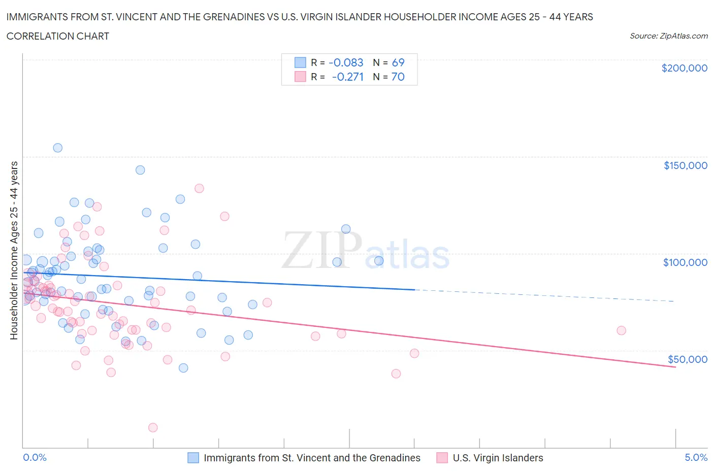 Immigrants from St. Vincent and the Grenadines vs U.S. Virgin Islander Householder Income Ages 25 - 44 years