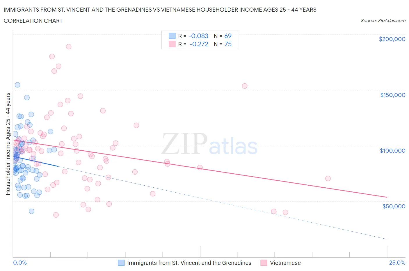 Immigrants from St. Vincent and the Grenadines vs Vietnamese Householder Income Ages 25 - 44 years