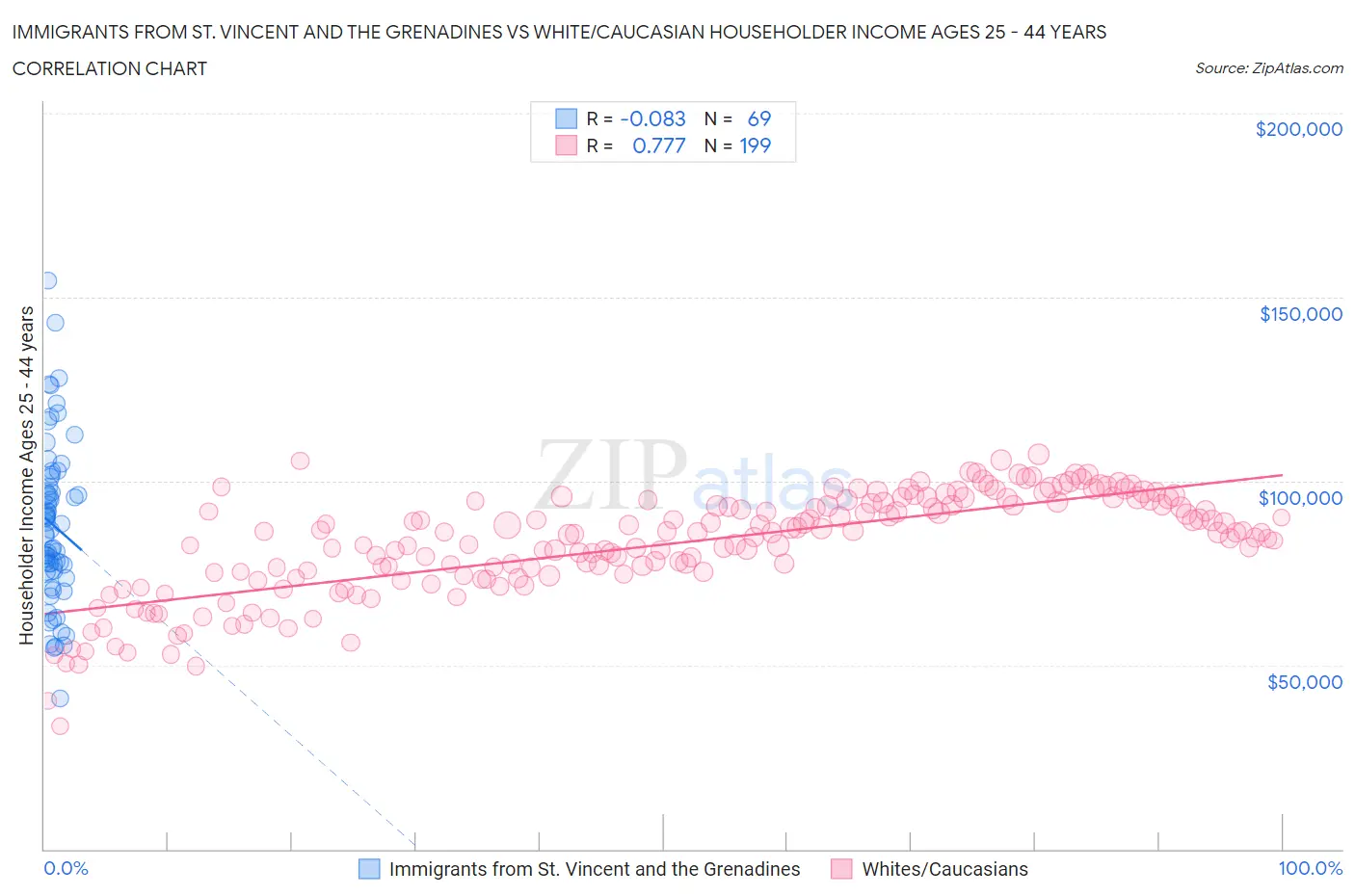 Immigrants from St. Vincent and the Grenadines vs White/Caucasian Householder Income Ages 25 - 44 years