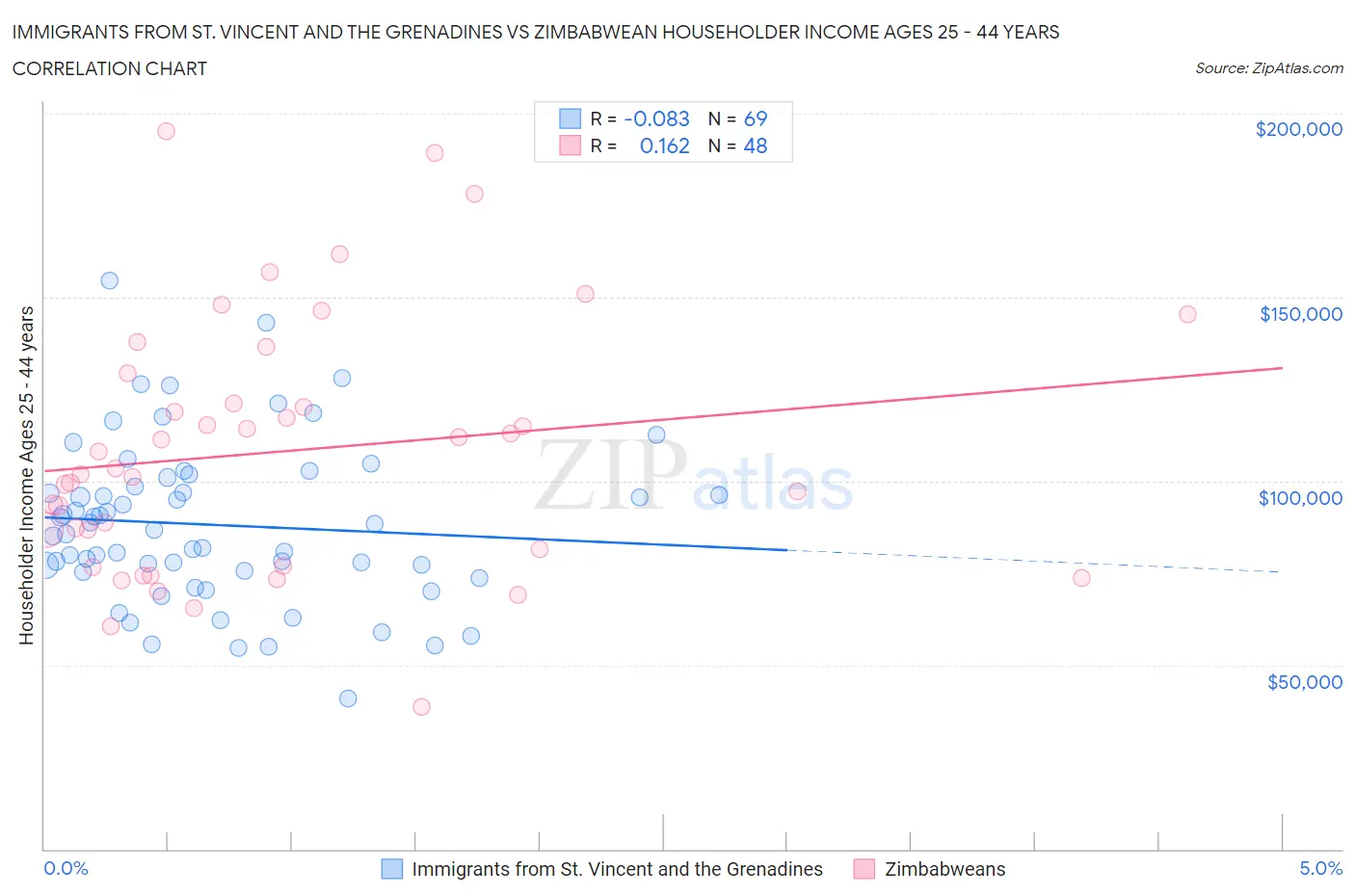 Immigrants from St. Vincent and the Grenadines vs Zimbabwean Householder Income Ages 25 - 44 years