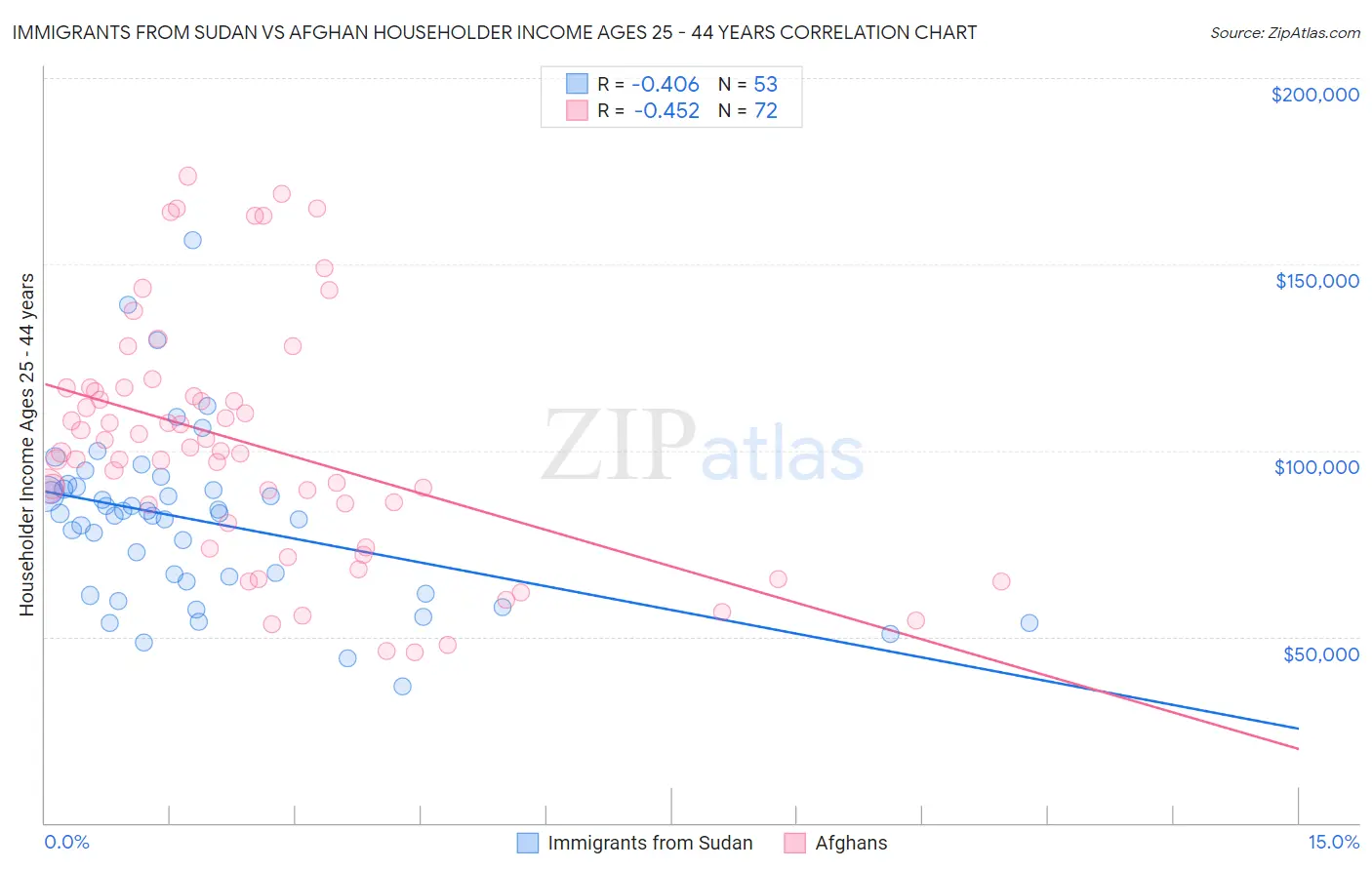 Immigrants from Sudan vs Afghan Householder Income Ages 25 - 44 years