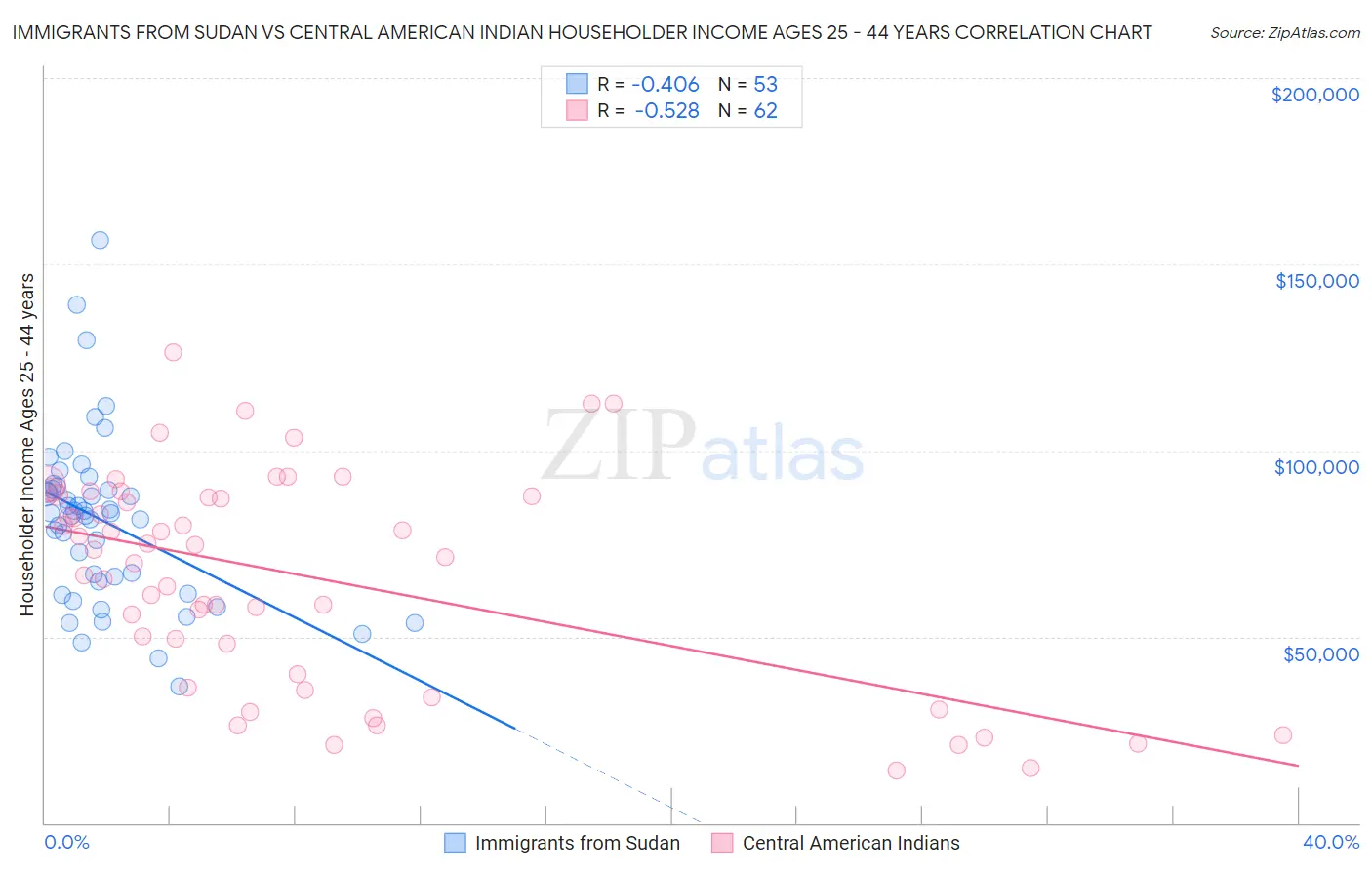 Immigrants from Sudan vs Central American Indian Householder Income Ages 25 - 44 years