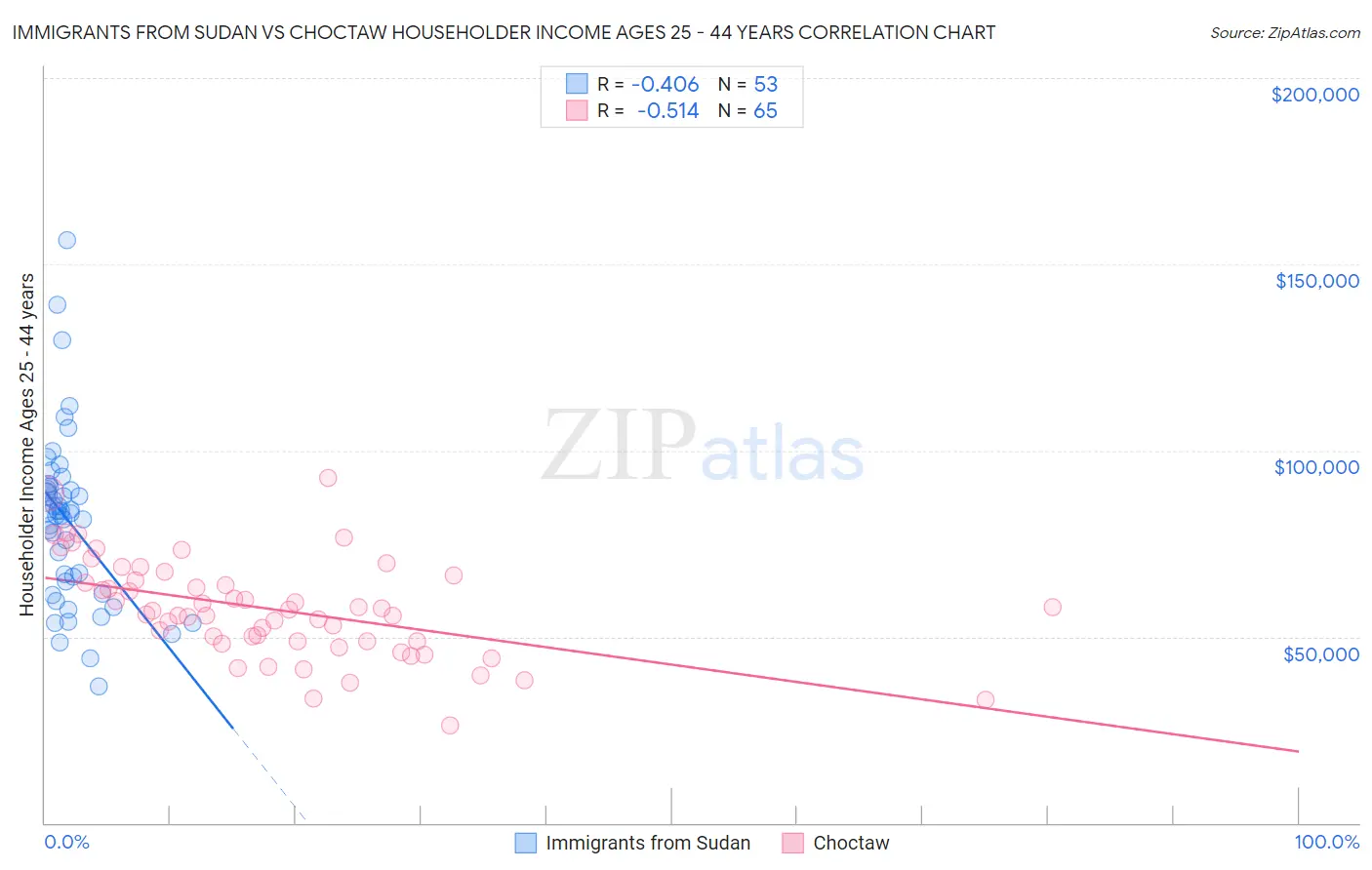 Immigrants from Sudan vs Choctaw Householder Income Ages 25 - 44 years