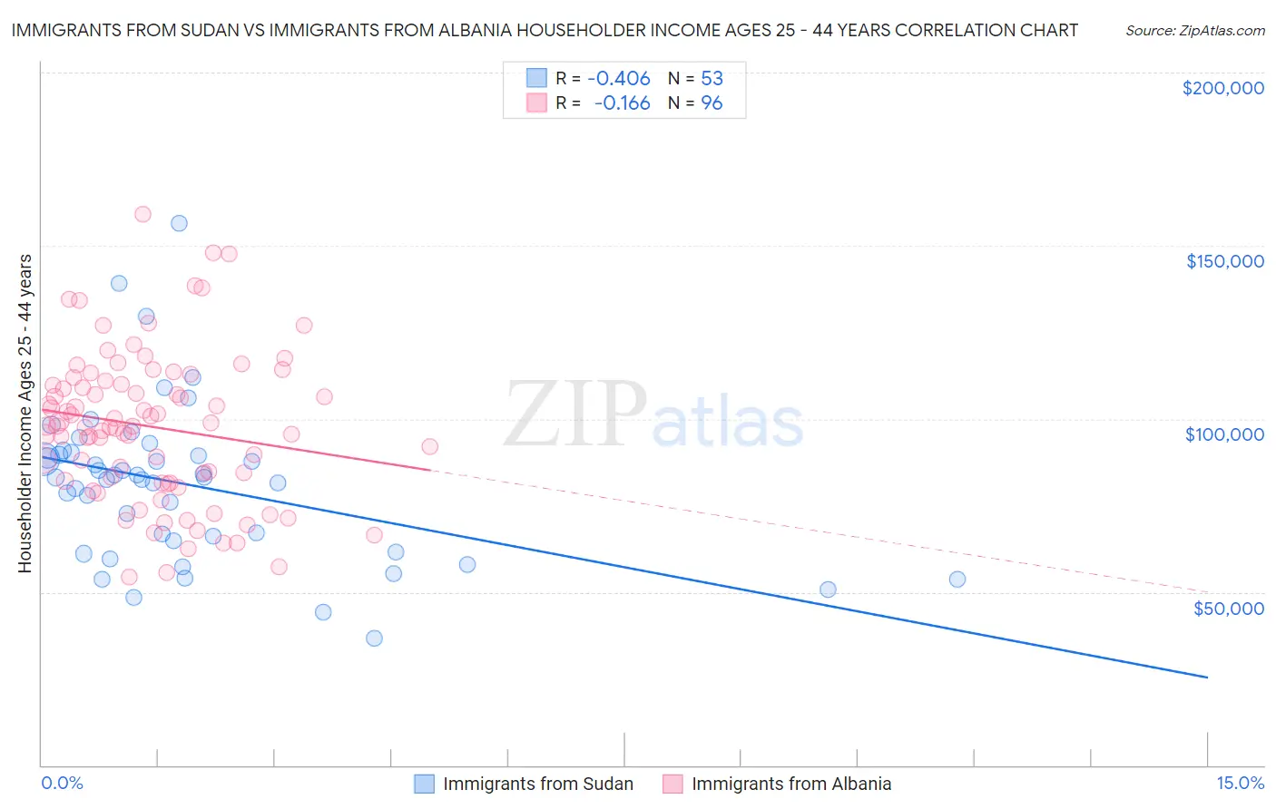 Immigrants from Sudan vs Immigrants from Albania Householder Income Ages 25 - 44 years