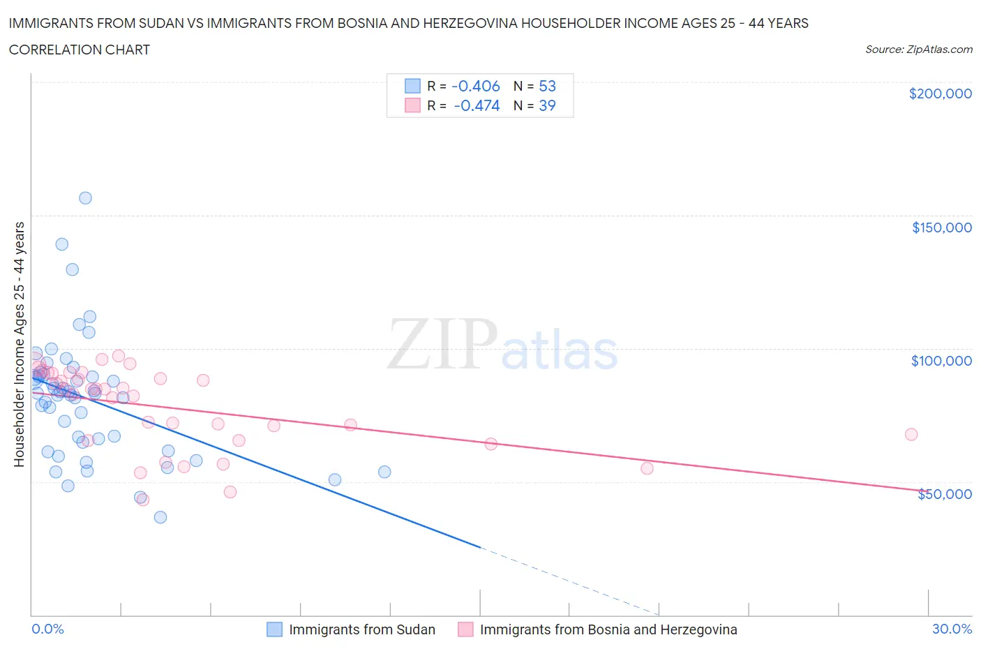 Immigrants from Sudan vs Immigrants from Bosnia and Herzegovina Householder Income Ages 25 - 44 years