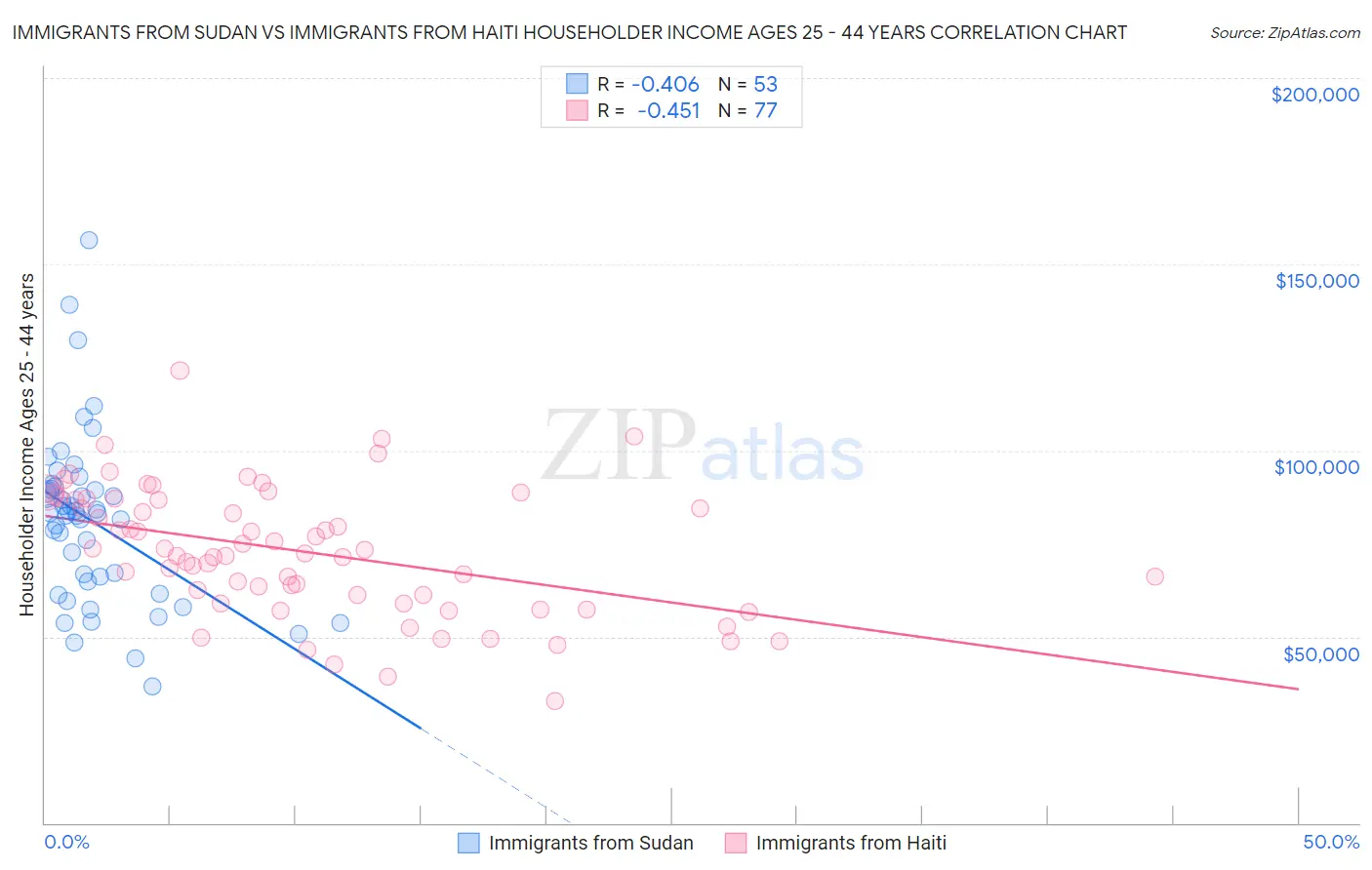 Immigrants from Sudan vs Immigrants from Haiti Householder Income Ages 25 - 44 years