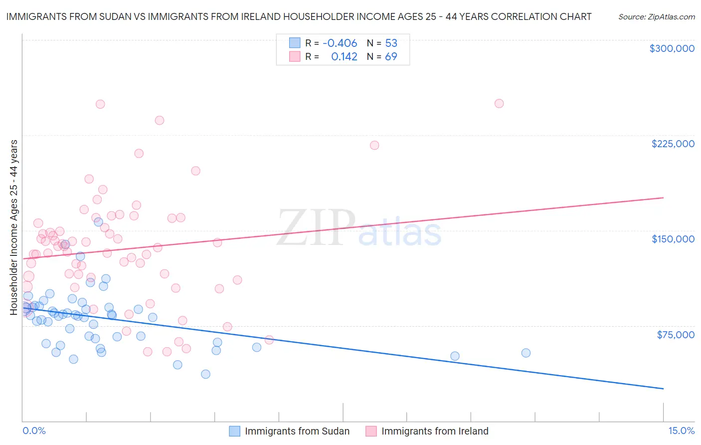 Immigrants from Sudan vs Immigrants from Ireland Householder Income Ages 25 - 44 years