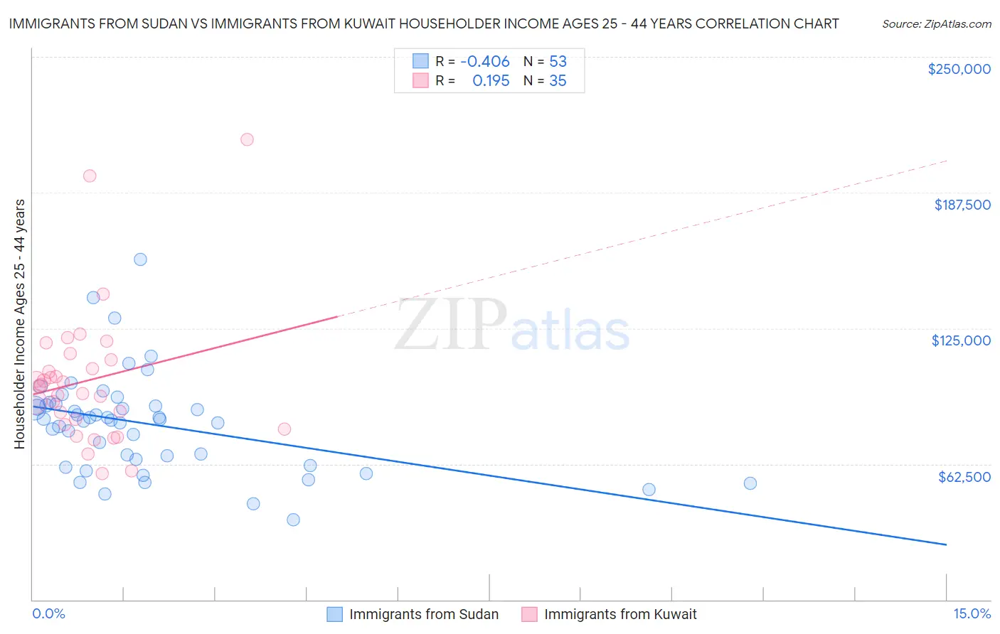 Immigrants from Sudan vs Immigrants from Kuwait Householder Income Ages 25 - 44 years