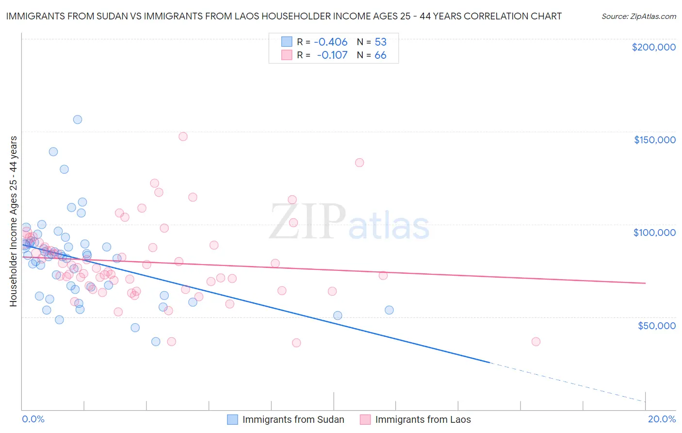 Immigrants from Sudan vs Immigrants from Laos Householder Income Ages 25 - 44 years