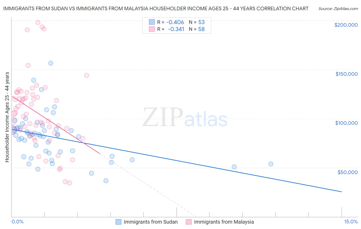 Immigrants from Sudan vs Immigrants from Malaysia Householder Income Ages 25 - 44 years