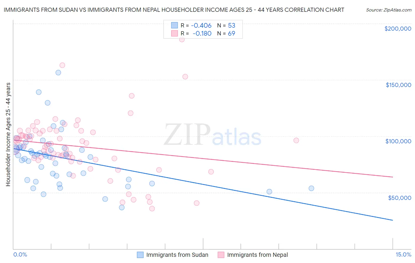 Immigrants from Sudan vs Immigrants from Nepal Householder Income Ages 25 - 44 years