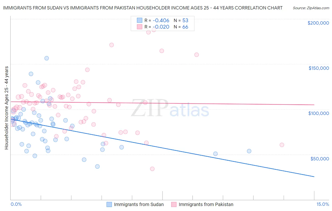 Immigrants from Sudan vs Immigrants from Pakistan Householder Income Ages 25 - 44 years