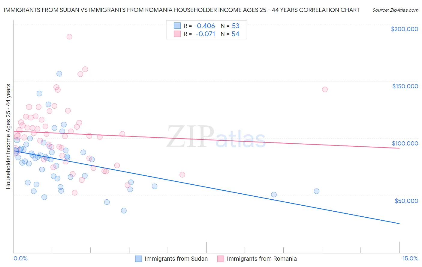 Immigrants from Sudan vs Immigrants from Romania Householder Income Ages 25 - 44 years