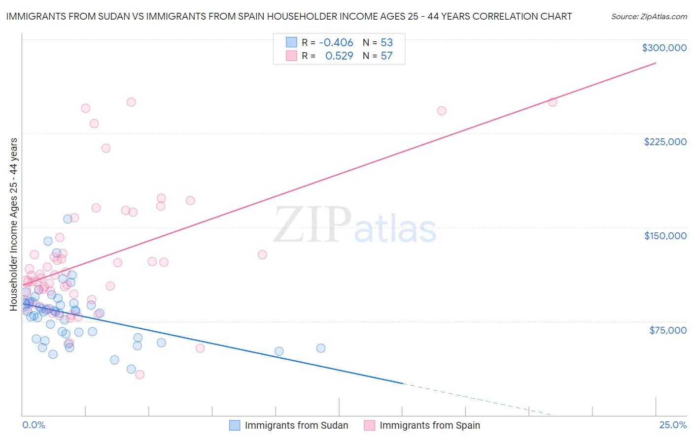 Immigrants from Sudan vs Immigrants from Spain Householder Income Ages 25 - 44 years