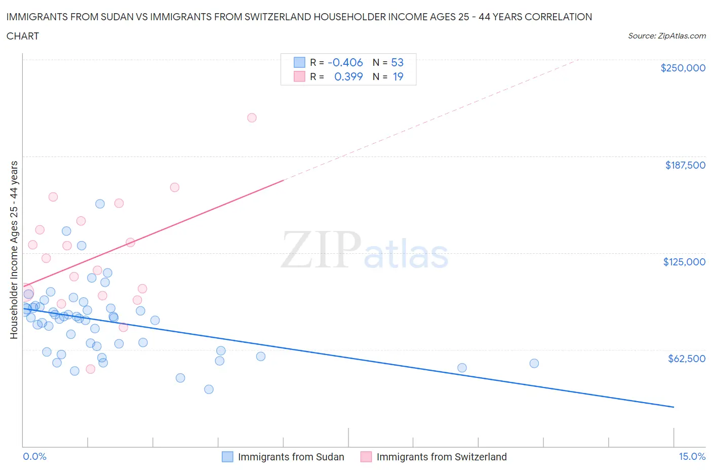 Immigrants from Sudan vs Immigrants from Switzerland Householder Income Ages 25 - 44 years