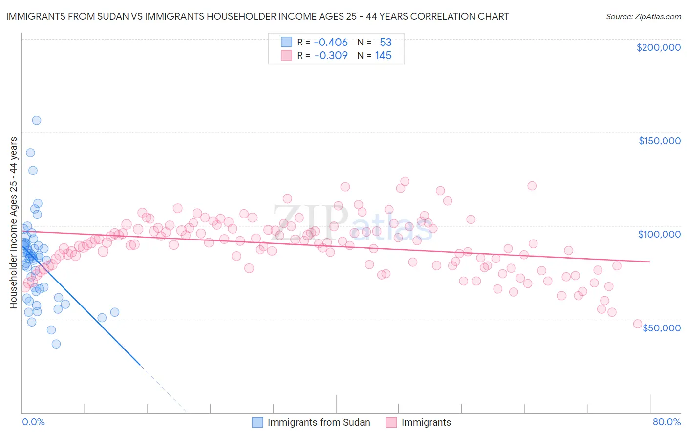 Immigrants from Sudan vs Immigrants Householder Income Ages 25 - 44 years