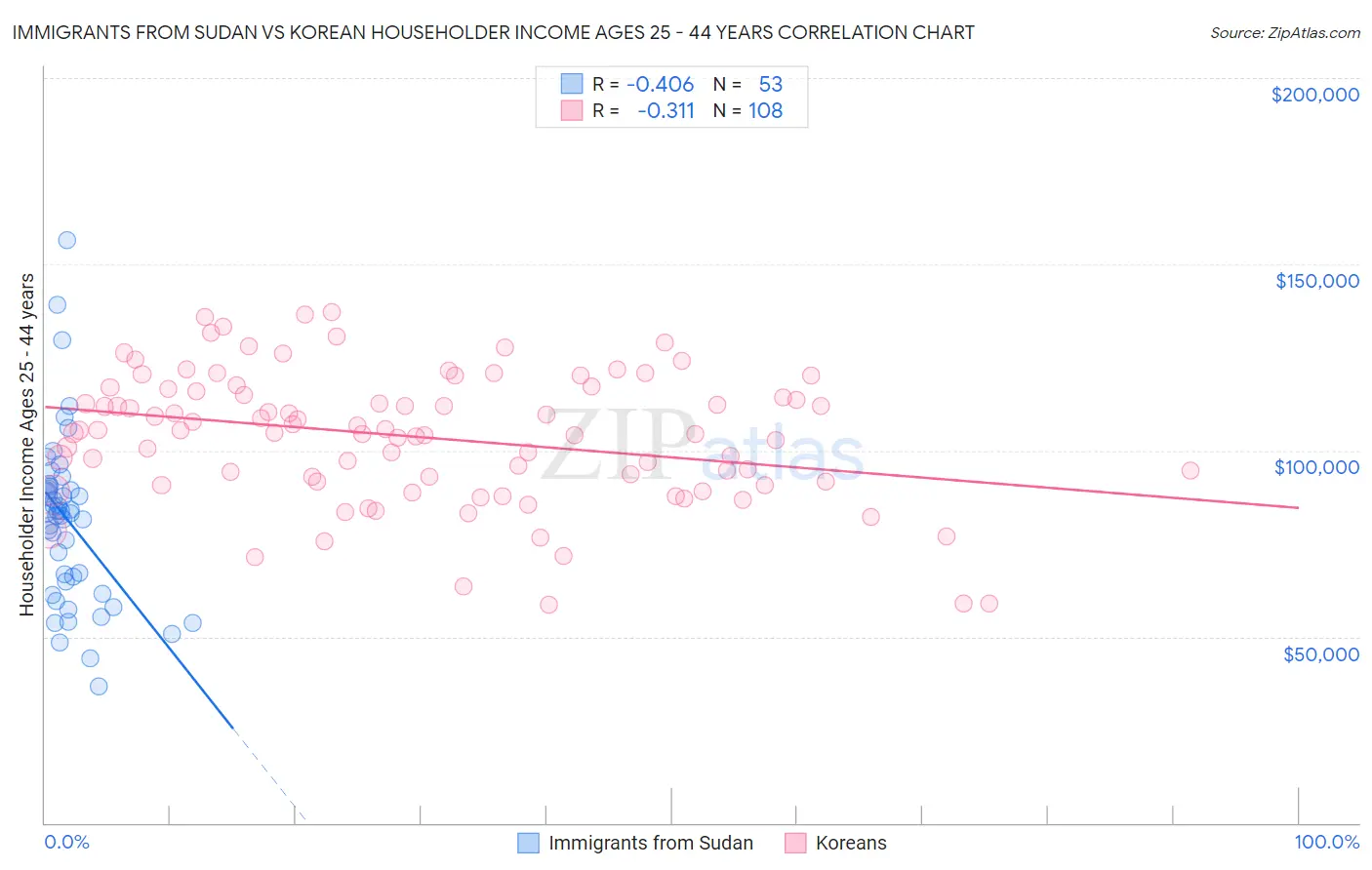 Immigrants from Sudan vs Korean Householder Income Ages 25 - 44 years