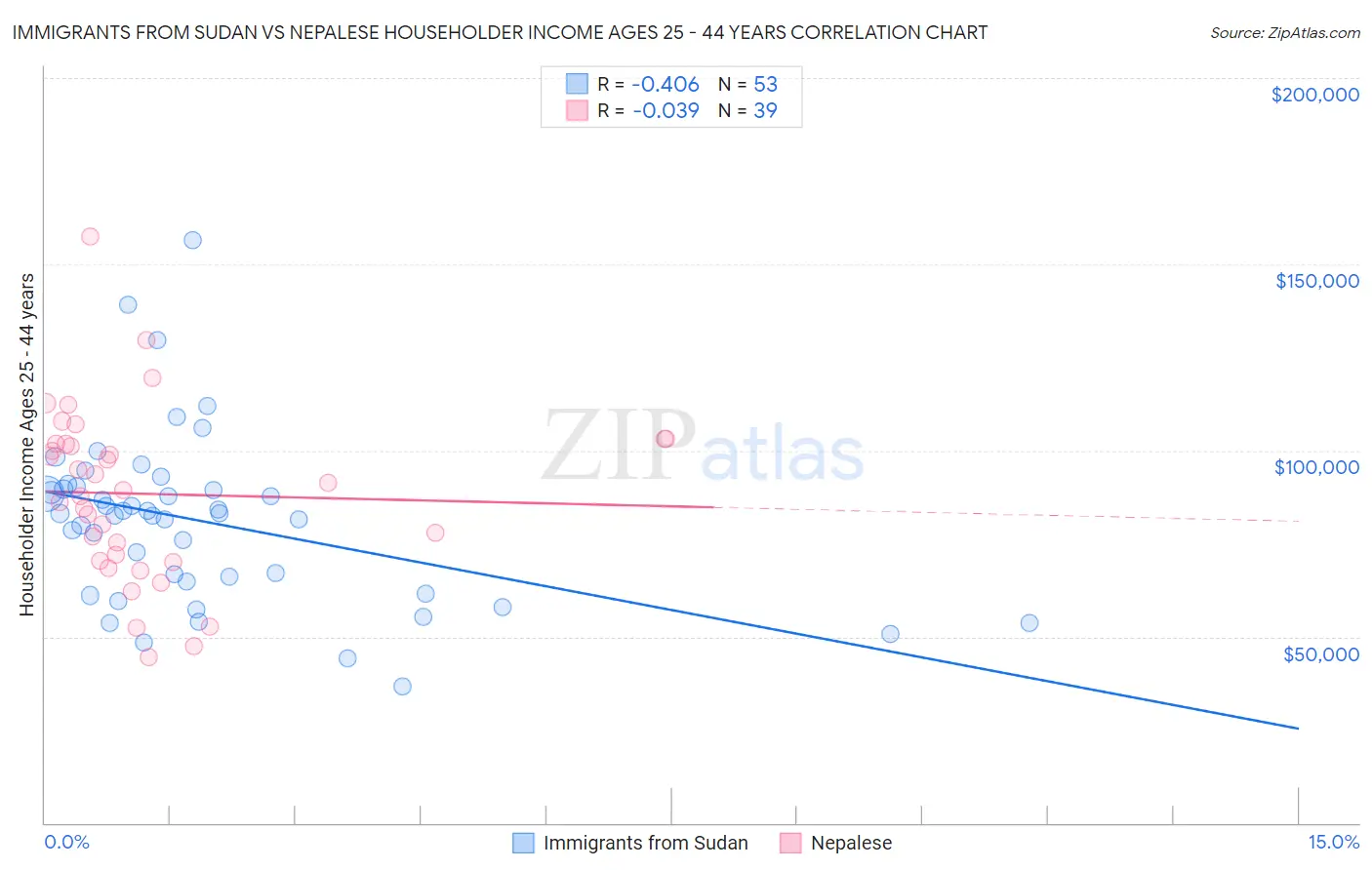 Immigrants from Sudan vs Nepalese Householder Income Ages 25 - 44 years