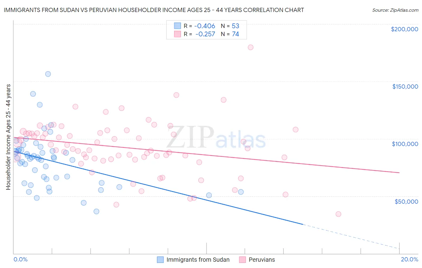 Immigrants from Sudan vs Peruvian Householder Income Ages 25 - 44 years