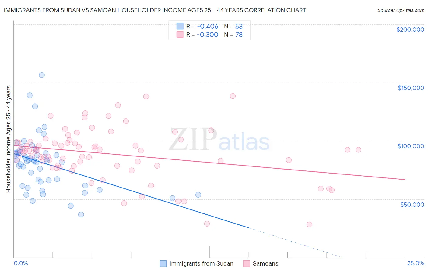 Immigrants from Sudan vs Samoan Householder Income Ages 25 - 44 years