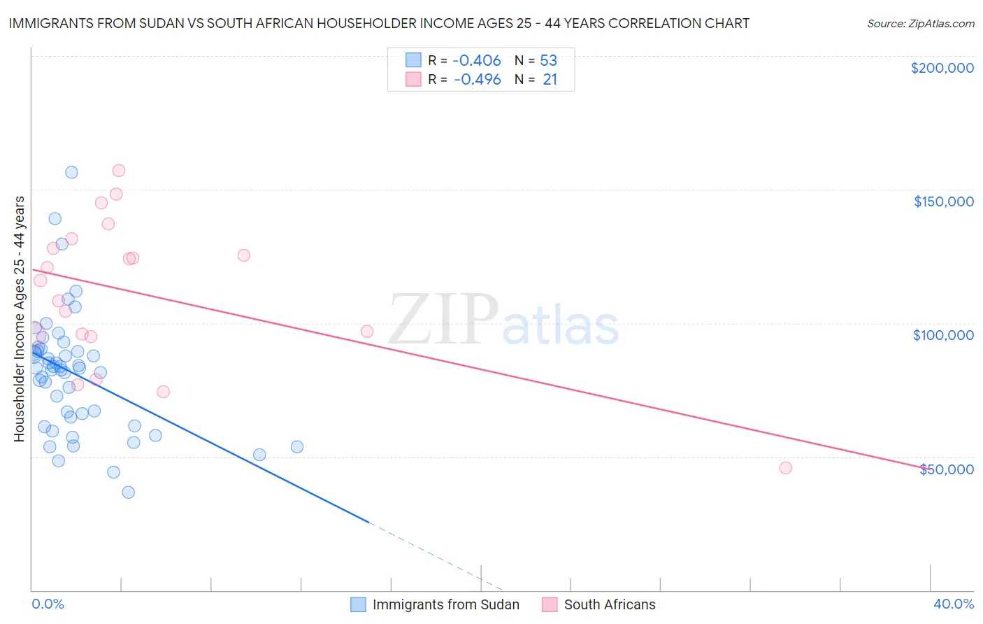 Immigrants from Sudan vs South African Householder Income Ages 25 - 44 years