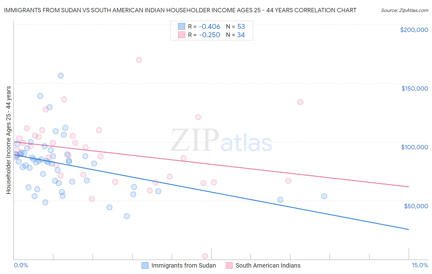 Immigrants from Sudan vs South American Indian Householder Income Ages 25 - 44 years