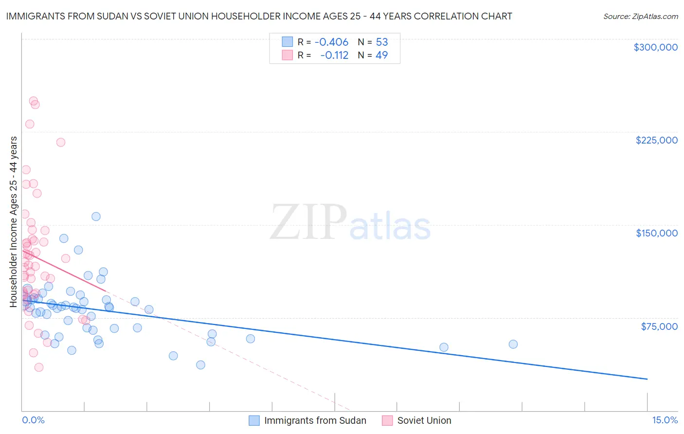 Immigrants from Sudan vs Soviet Union Householder Income Ages 25 - 44 years