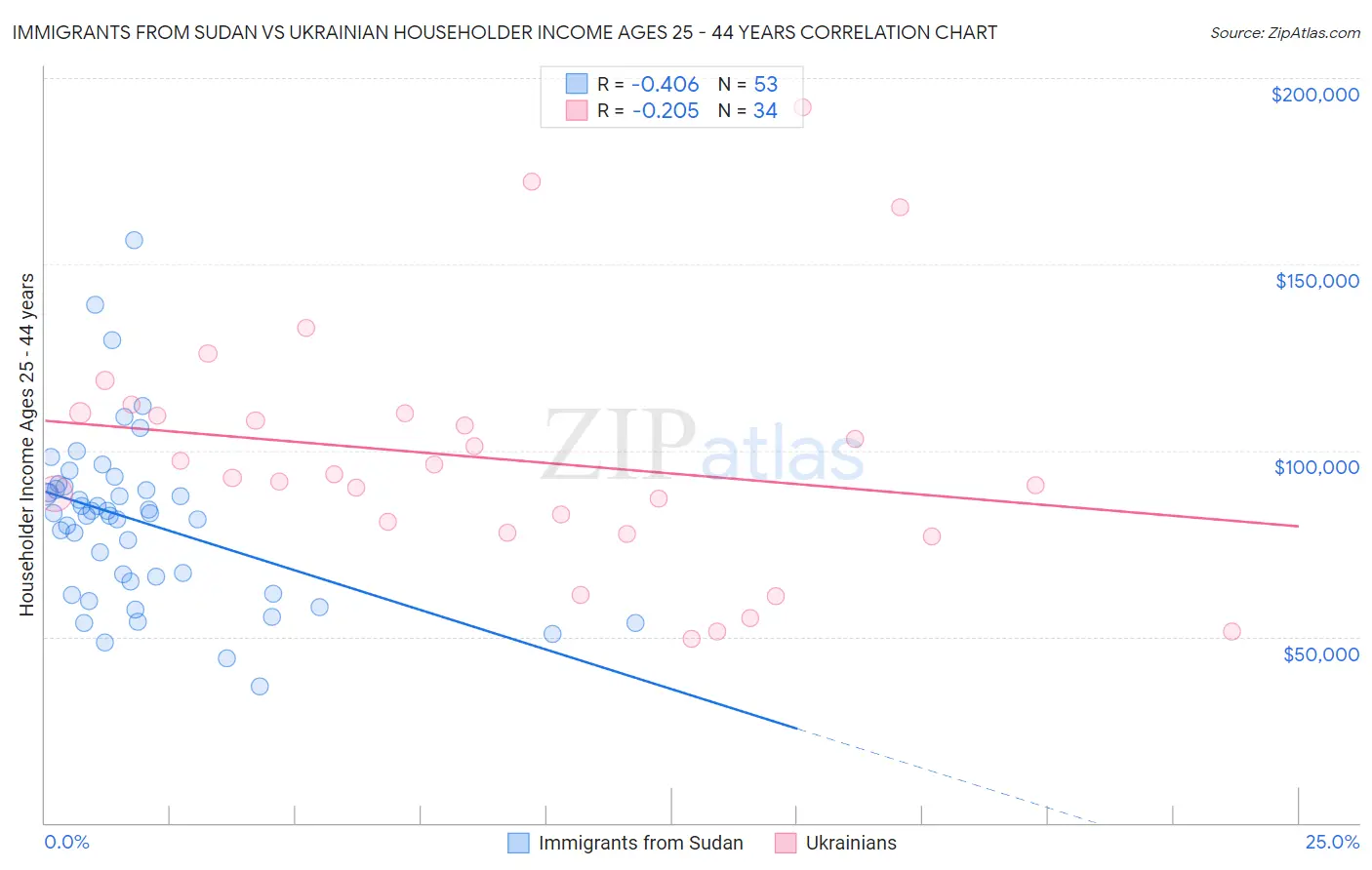 Immigrants from Sudan vs Ukrainian Householder Income Ages 25 - 44 years