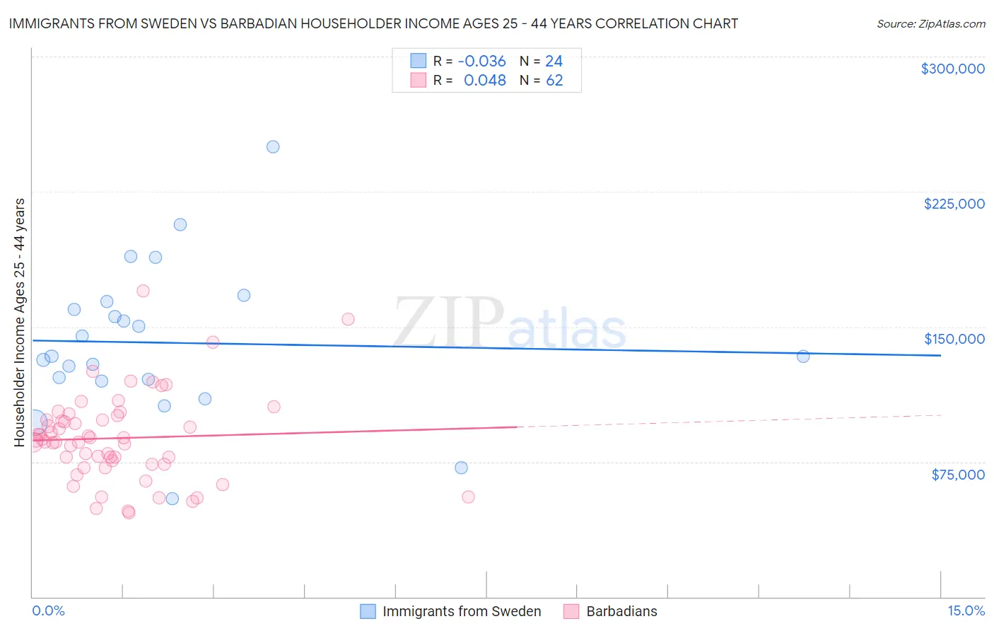 Immigrants from Sweden vs Barbadian Householder Income Ages 25 - 44 years